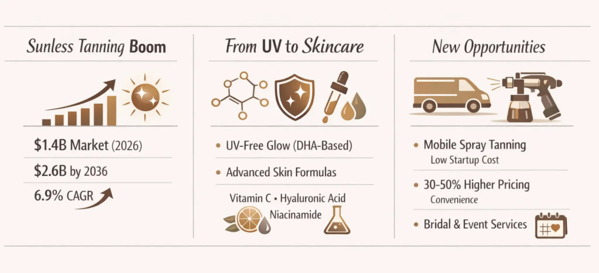 Sunless tanning market trends infographic showing market growth to $2.6 billion, DHA-based skincare formulas, and new mobile spray tan business opportunities