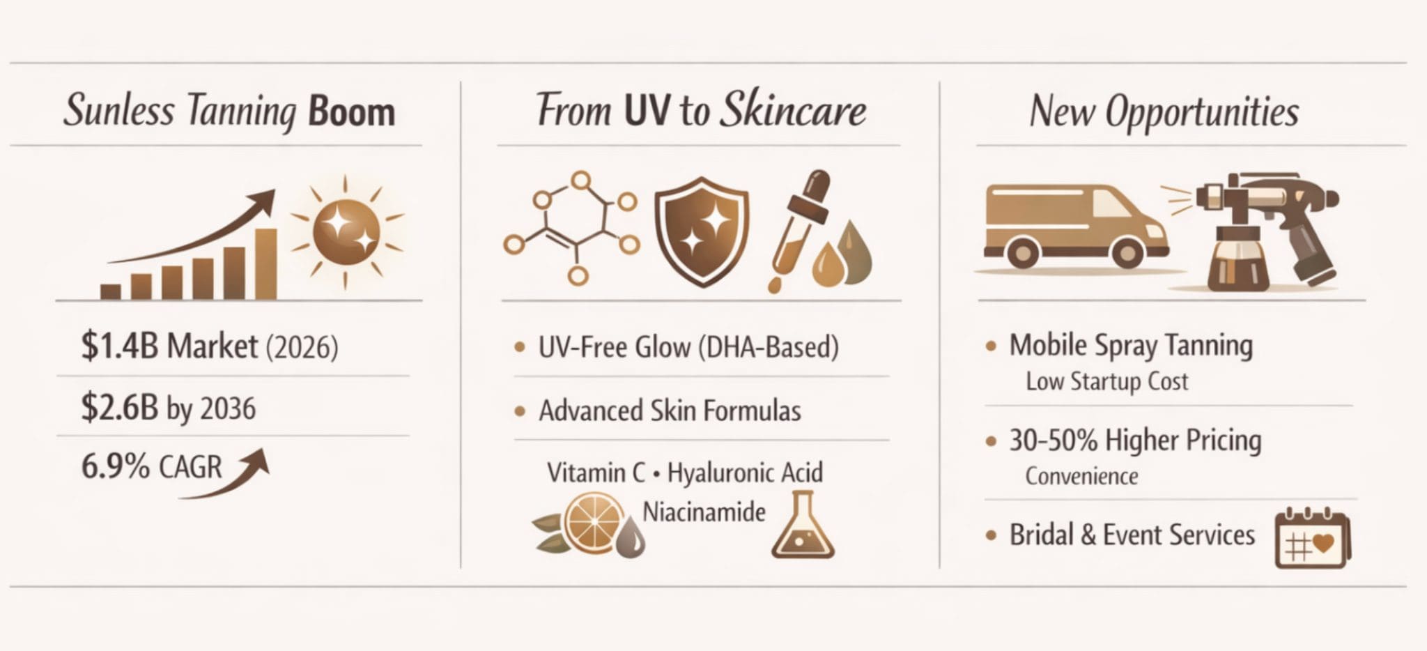 Sunless tanning market trends infographic showing market growth to $2.6 billion, DHA-based skincare formulas, and new mobile spray tan business opportunities